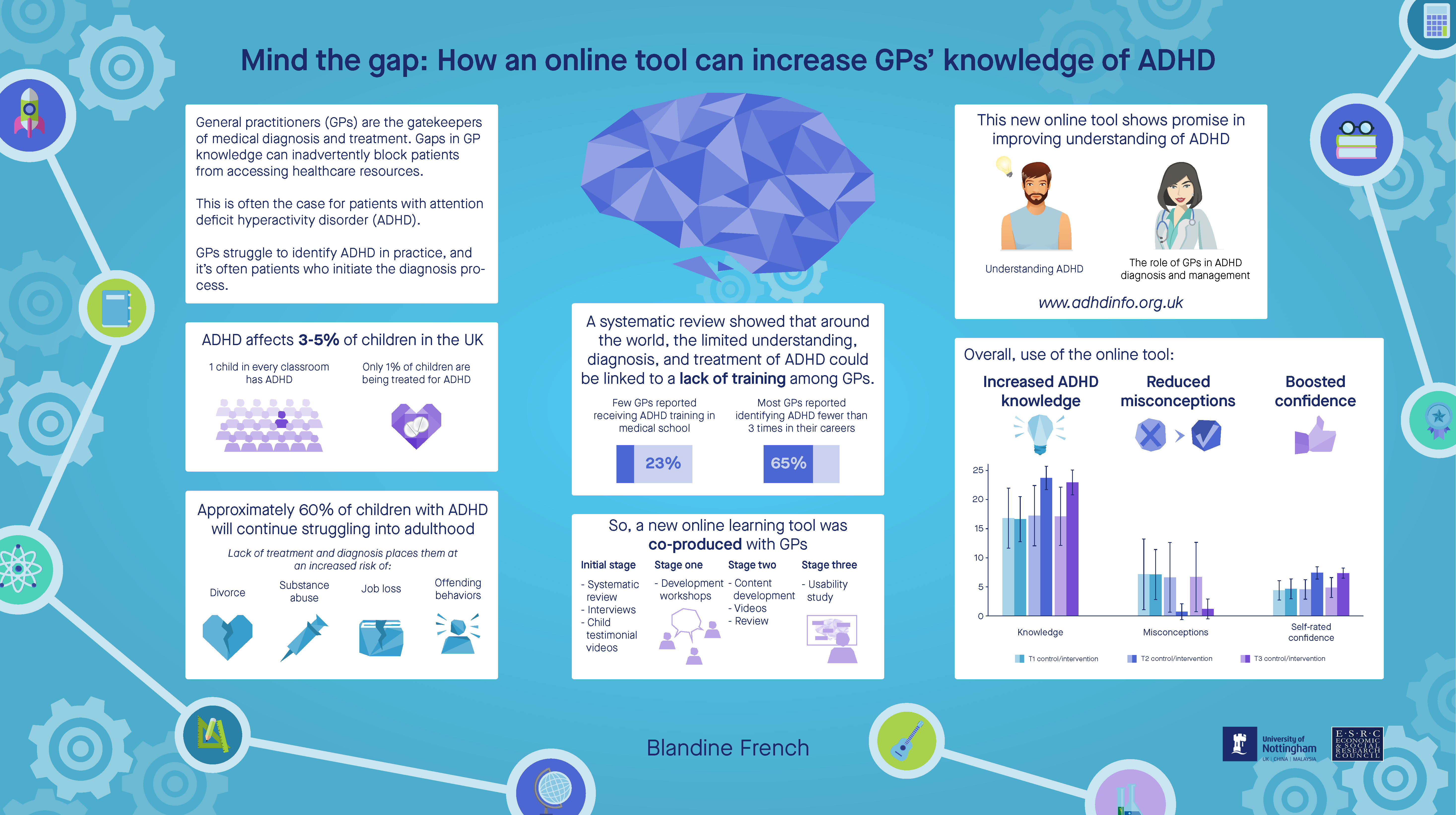 Enlarge: Mind the gap: How an online tool can increase GPs’ knowledge of ADHD